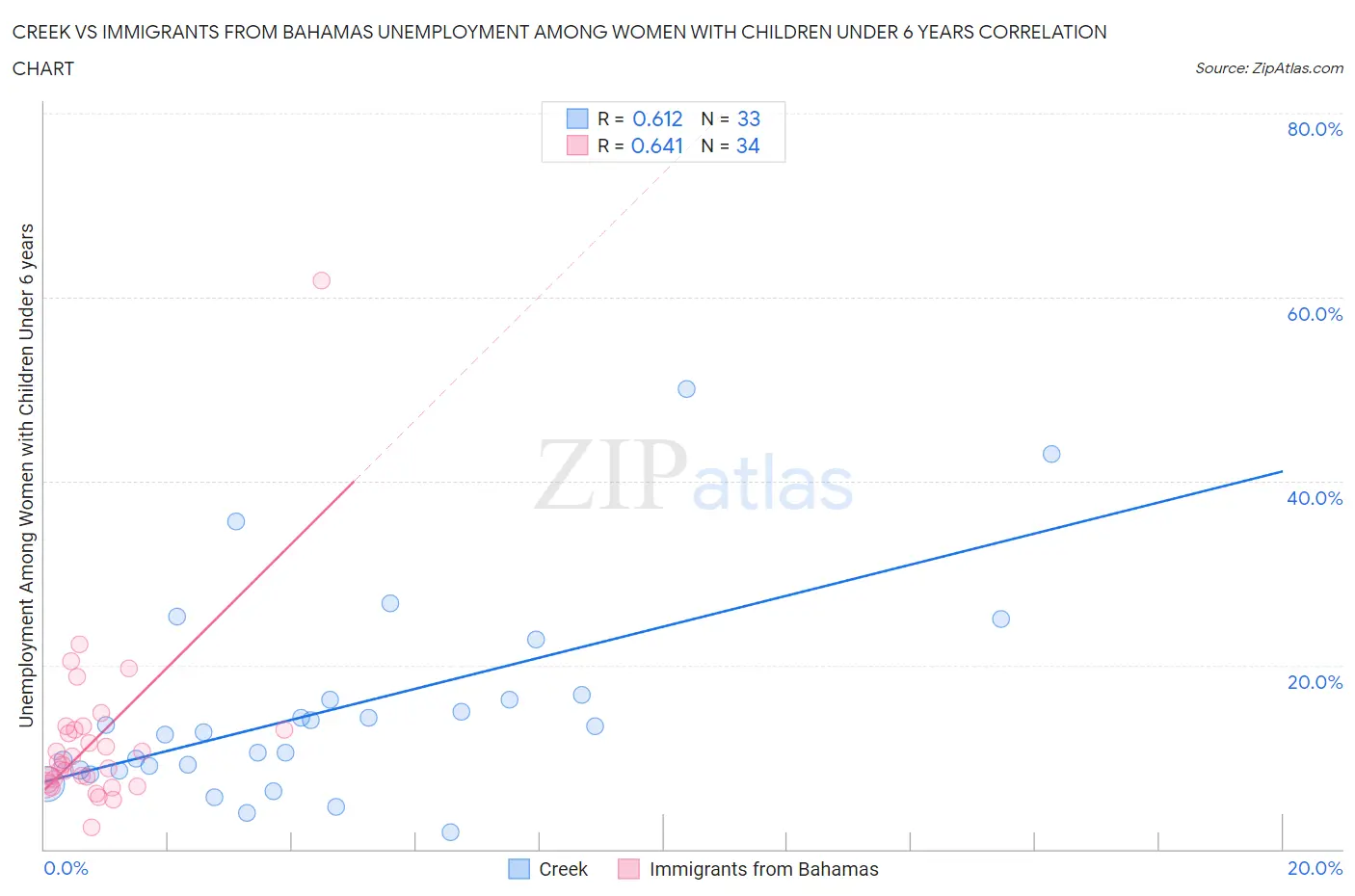 Creek vs Immigrants from Bahamas Unemployment Among Women with Children Under 6 years