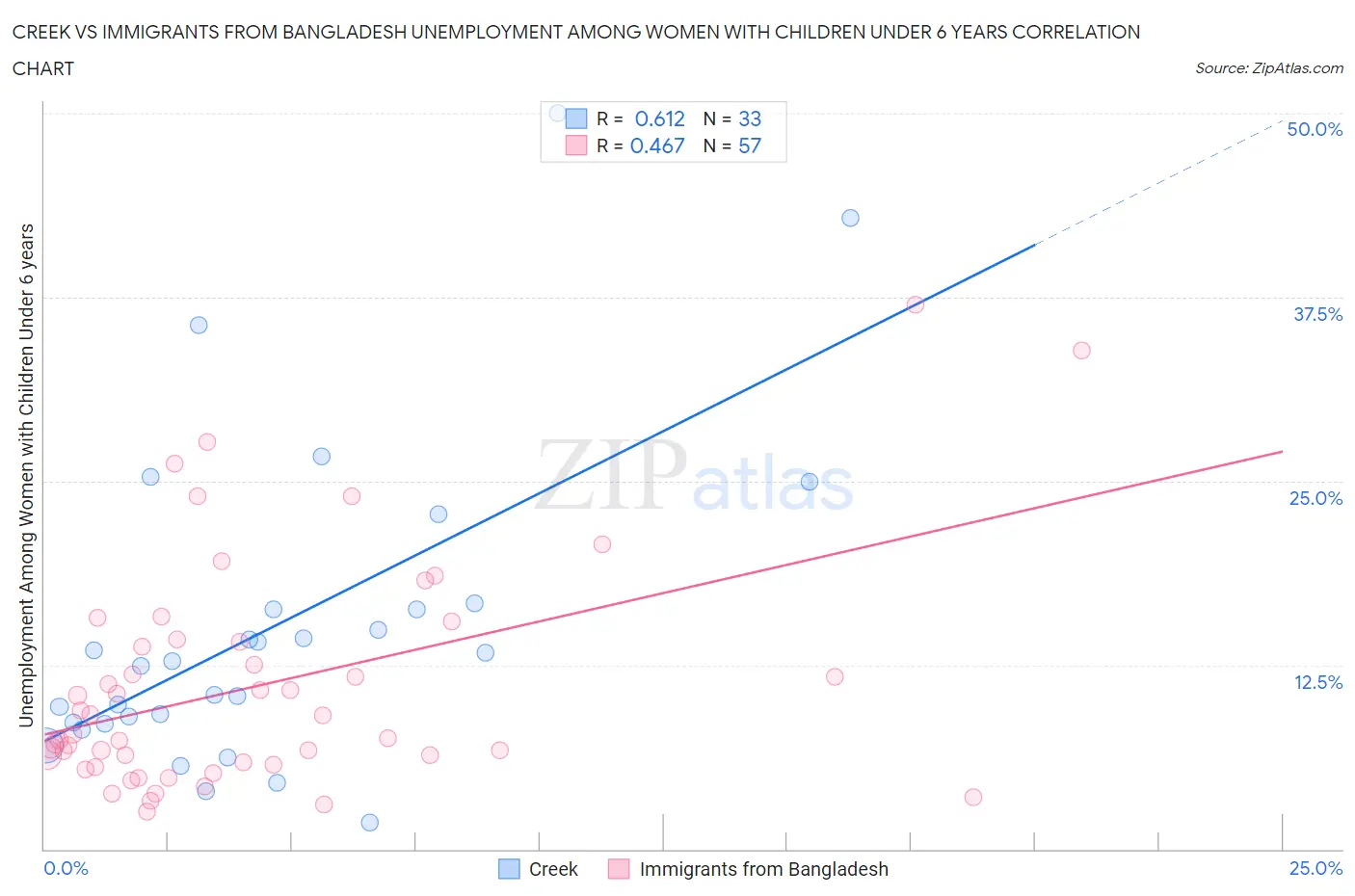 Creek vs Immigrants from Bangladesh Unemployment Among Women with Children Under 6 years