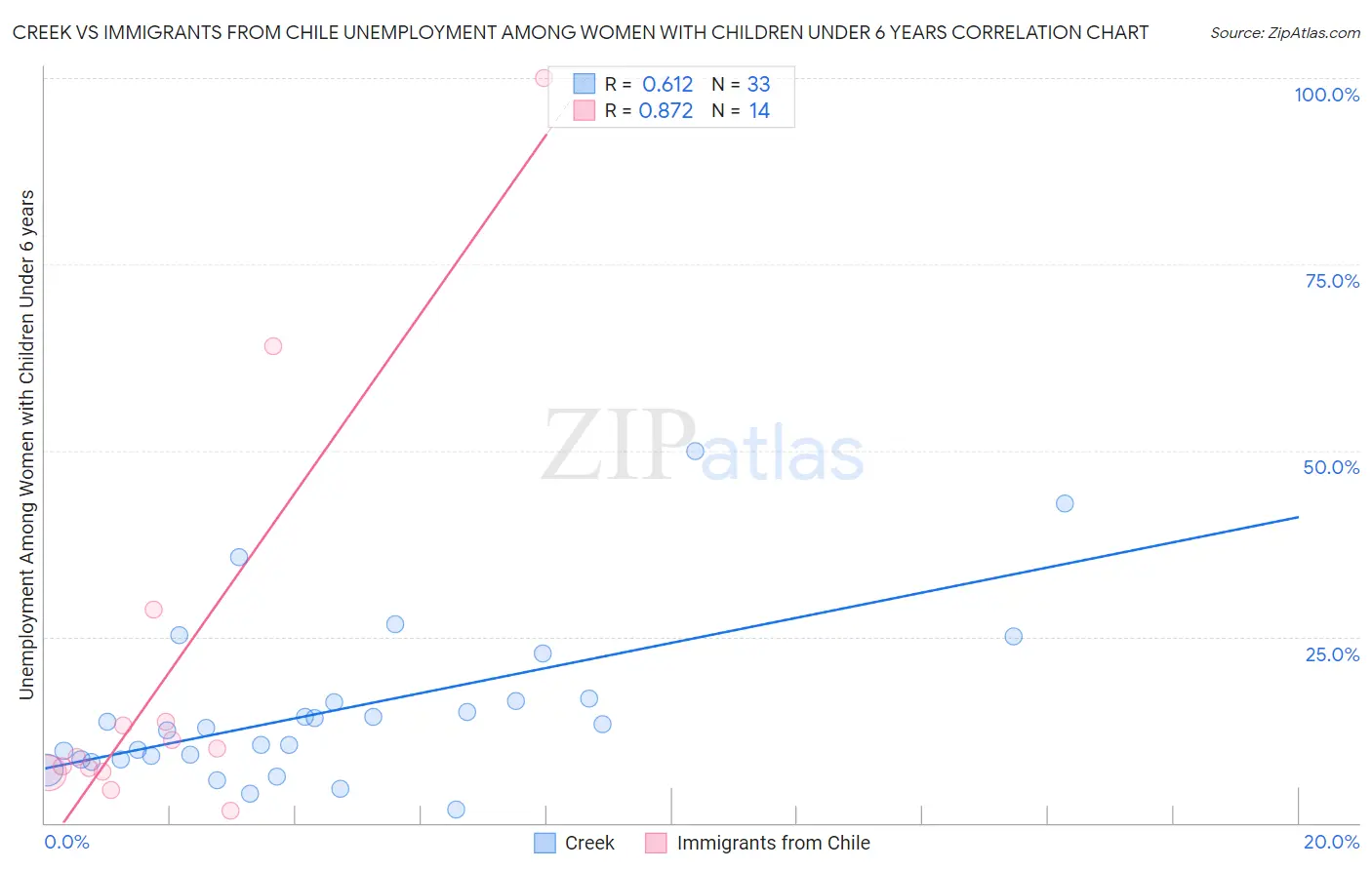 Creek vs Immigrants from Chile Unemployment Among Women with Children Under 6 years