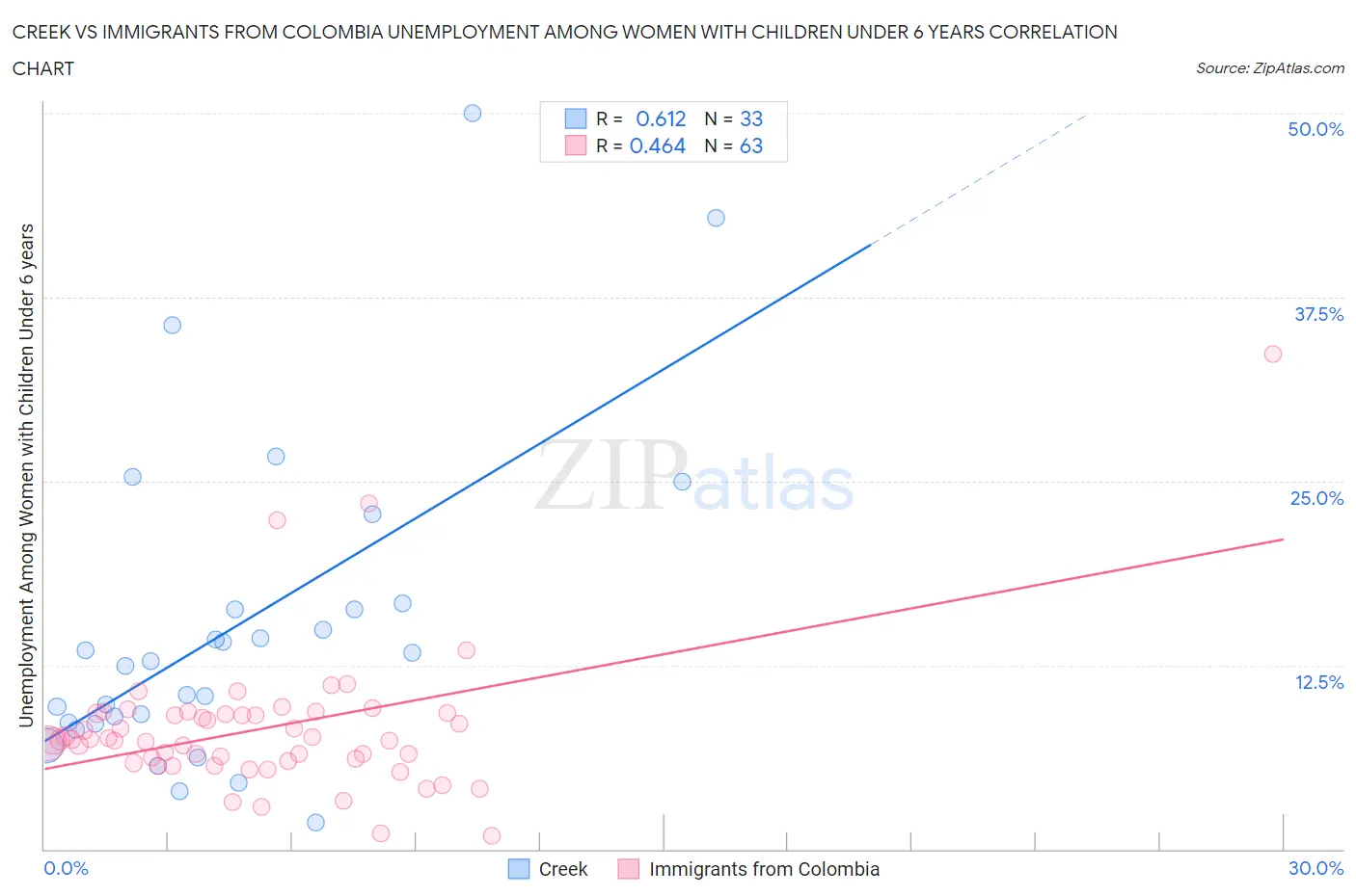 Creek vs Immigrants from Colombia Unemployment Among Women with Children Under 6 years