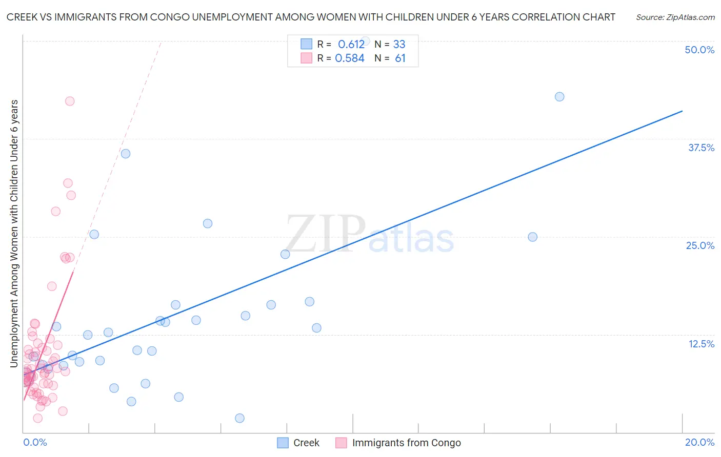 Creek vs Immigrants from Congo Unemployment Among Women with Children Under 6 years