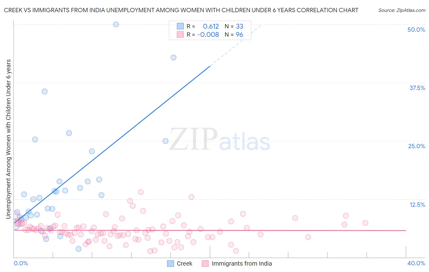 Creek vs Immigrants from India Unemployment Among Women with Children Under 6 years