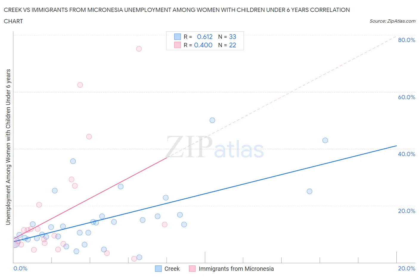 Creek vs Immigrants from Micronesia Unemployment Among Women with Children Under 6 years