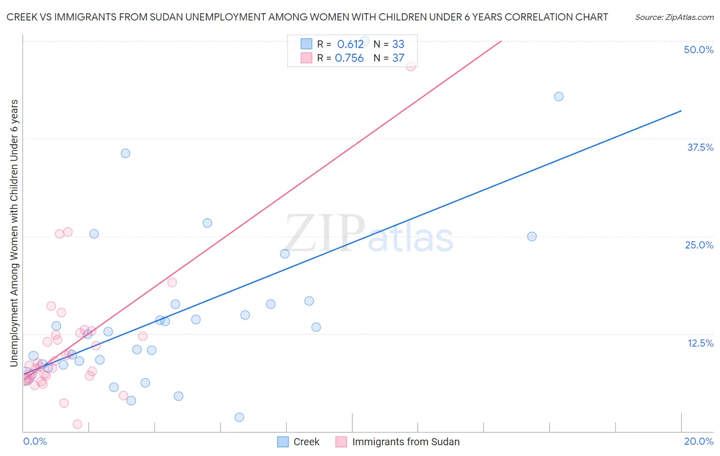 Creek vs Immigrants from Sudan Unemployment Among Women with Children Under 6 years