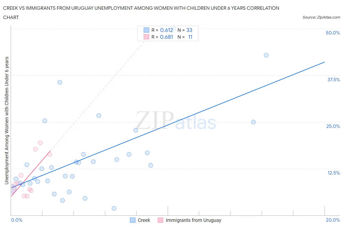 Creek vs Immigrants from Uruguay Unemployment Among Women with Children Under 6 years