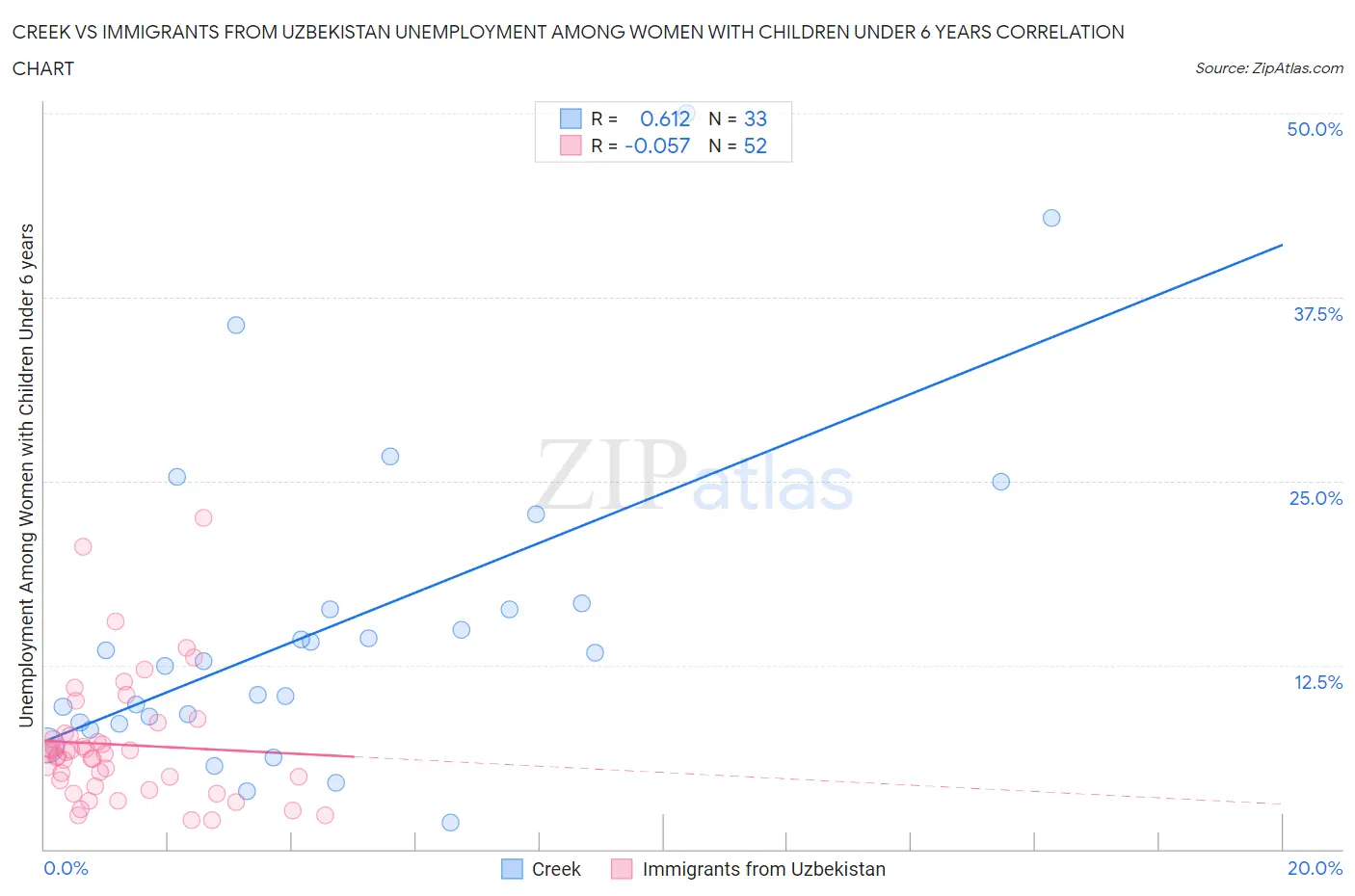 Creek vs Immigrants from Uzbekistan Unemployment Among Women with Children Under 6 years