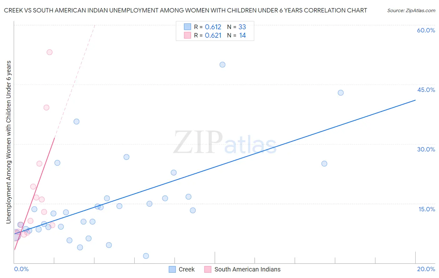 Creek vs South American Indian Unemployment Among Women with Children Under 6 years