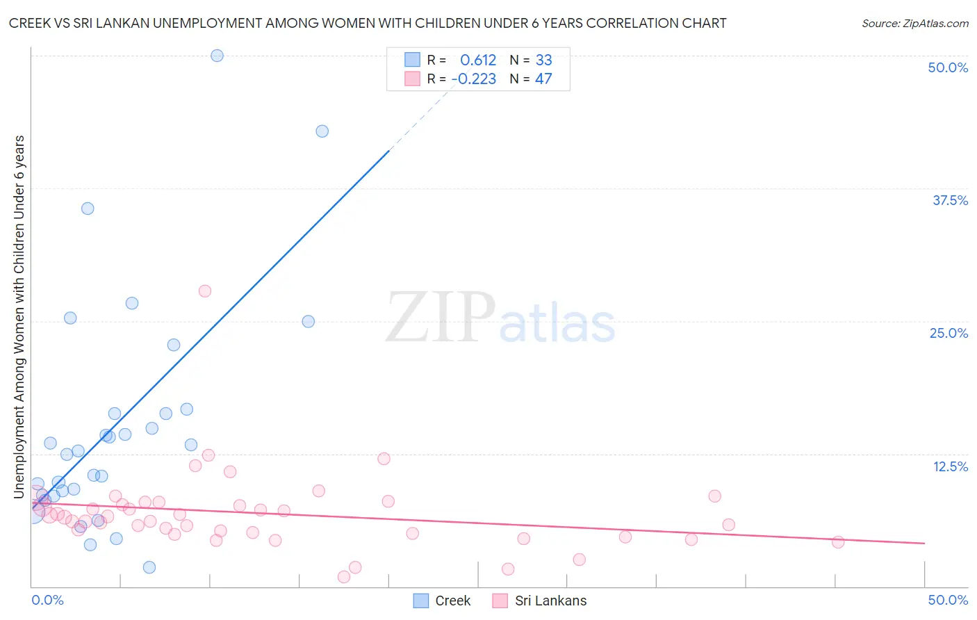 Creek vs Sri Lankan Unemployment Among Women with Children Under 6 years