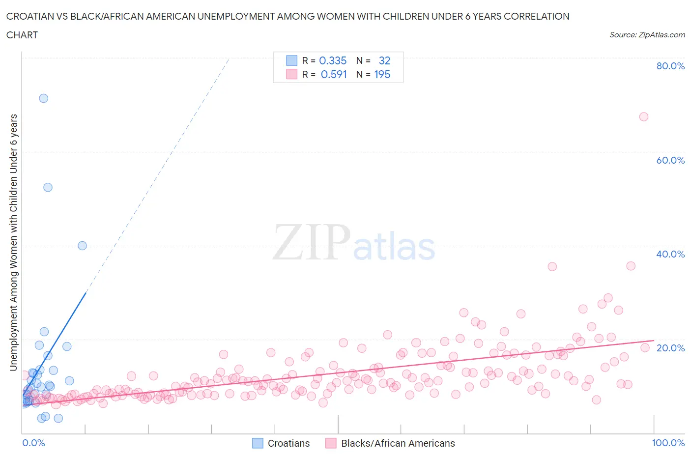 Croatian vs Black/African American Unemployment Among Women with Children Under 6 years