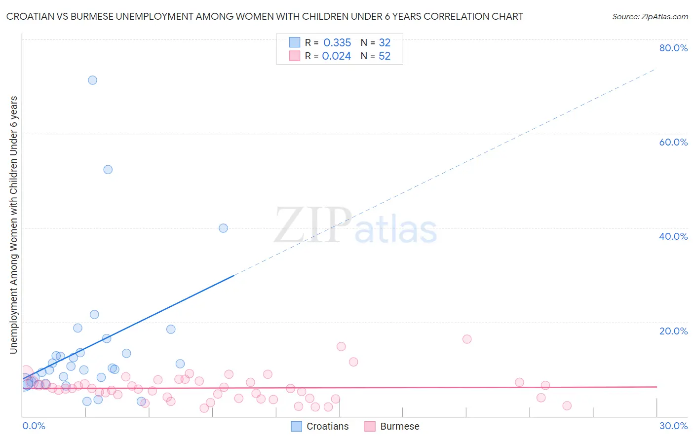 Croatian vs Burmese Unemployment Among Women with Children Under 6 years