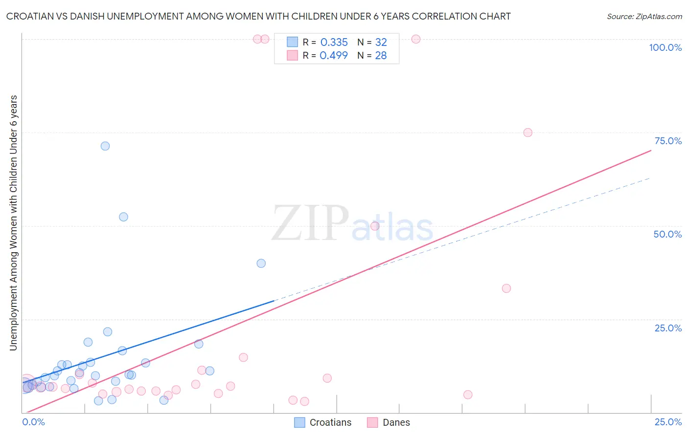 Croatian vs Danish Unemployment Among Women with Children Under 6 years