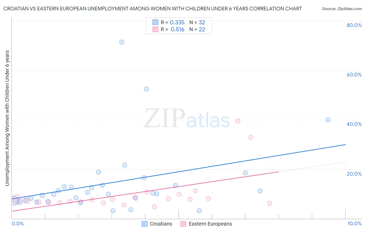 Croatian vs Eastern European Unemployment Among Women with Children Under 6 years