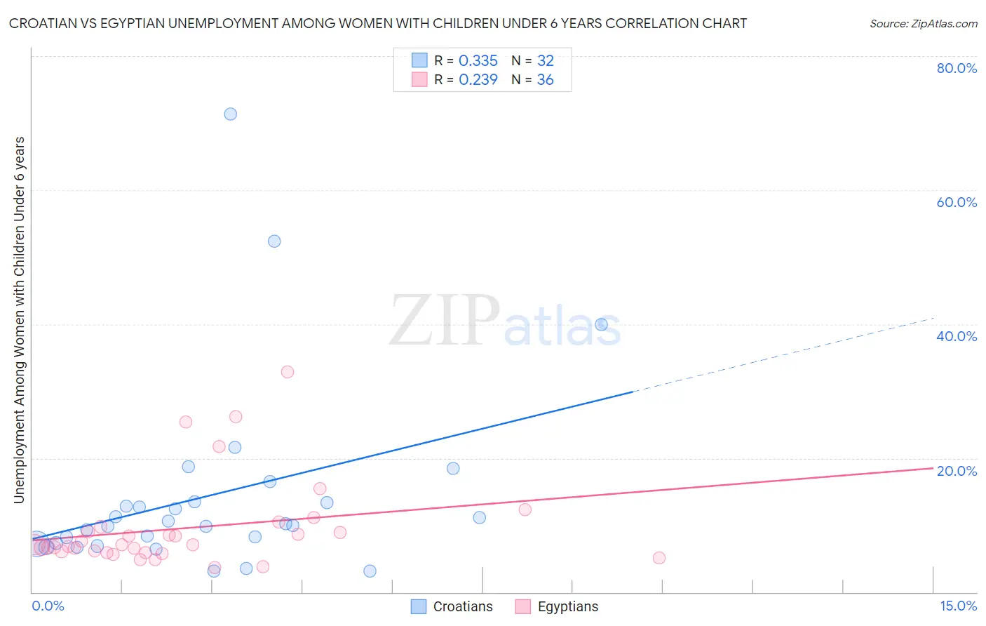 Croatian vs Egyptian Unemployment Among Women with Children Under 6 years