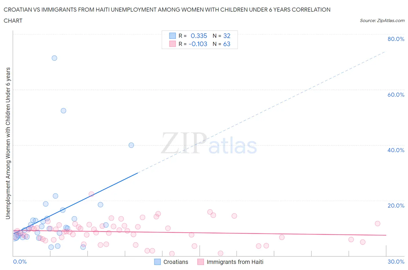 Croatian vs Immigrants from Haiti Unemployment Among Women with Children Under 6 years