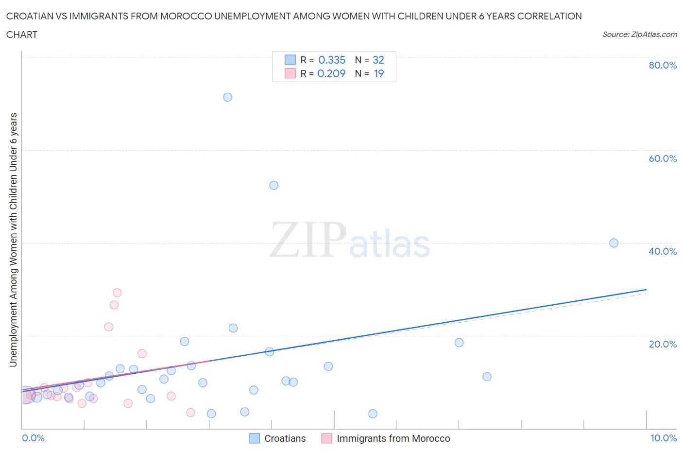 Croatian vs Immigrants from Morocco Unemployment Among Women with Children Under 6 years