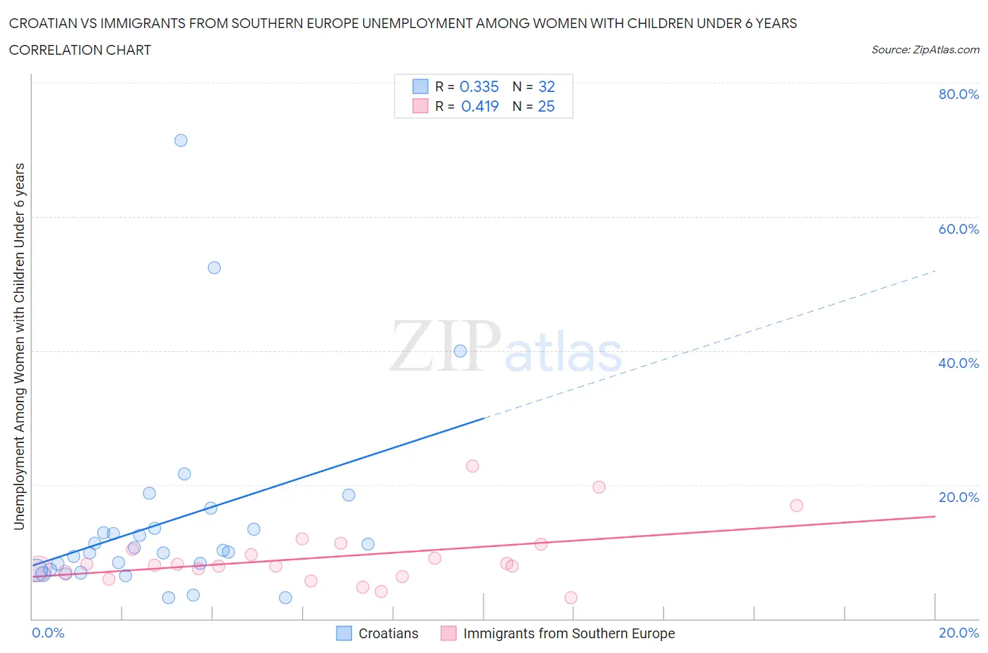 Croatian vs Immigrants from Southern Europe Unemployment Among Women with Children Under 6 years