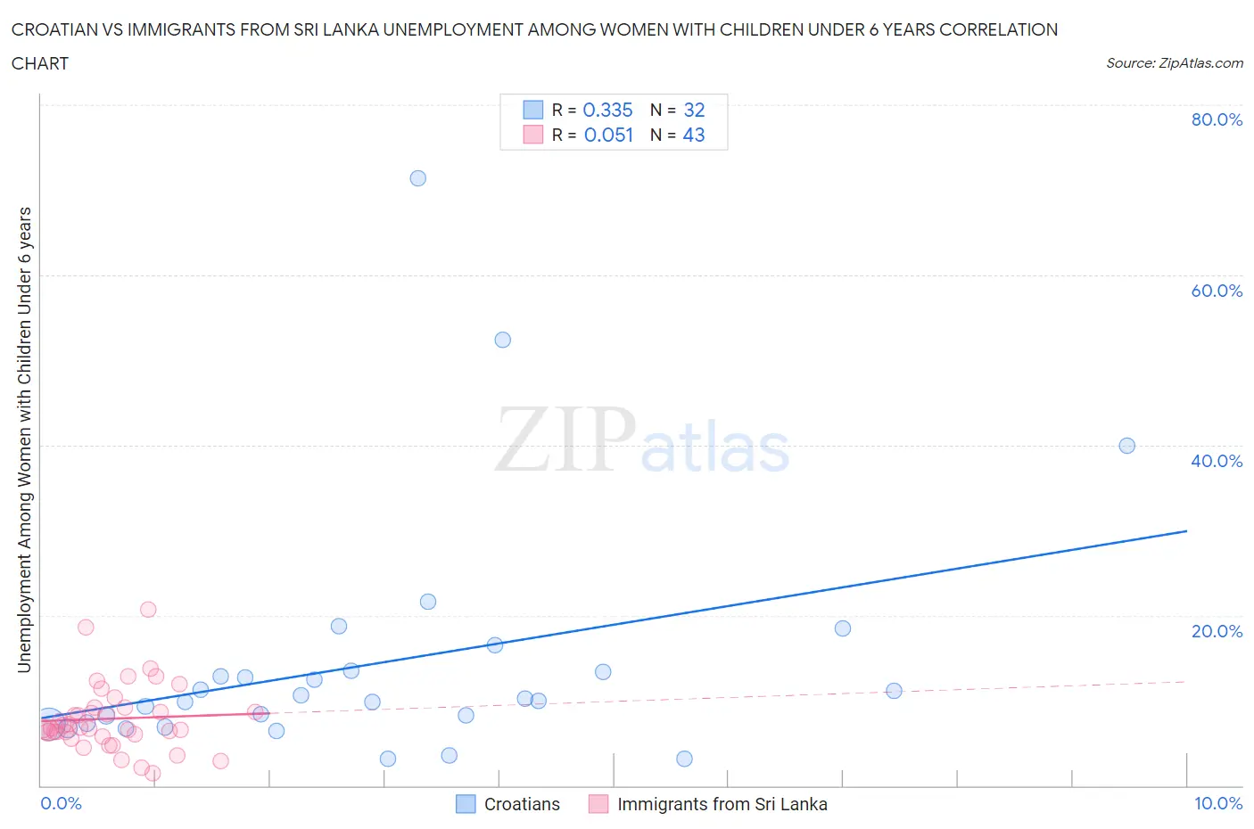 Croatian vs Immigrants from Sri Lanka Unemployment Among Women with Children Under 6 years