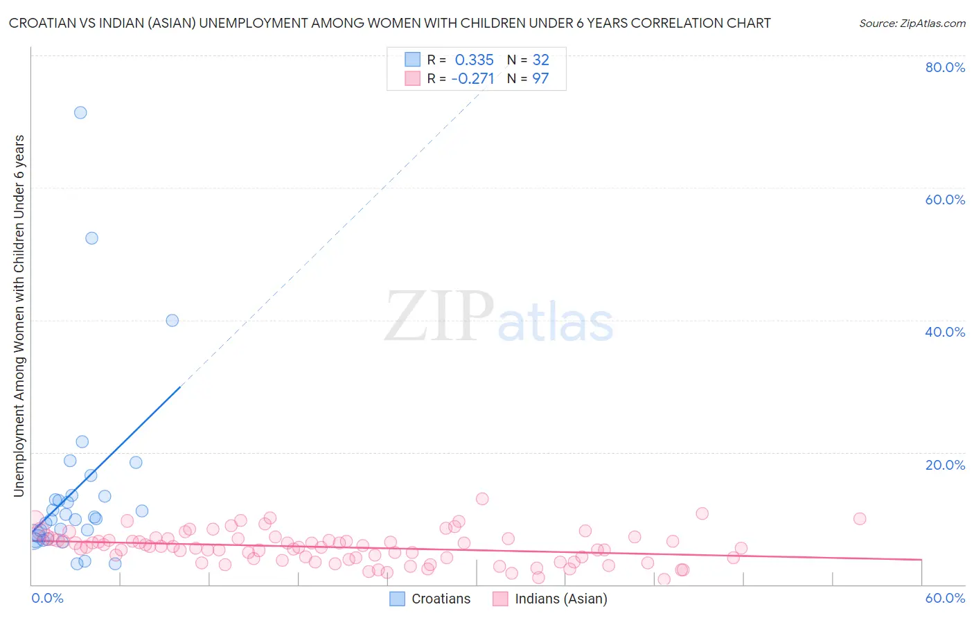 Croatian vs Indian (Asian) Unemployment Among Women with Children Under 6 years