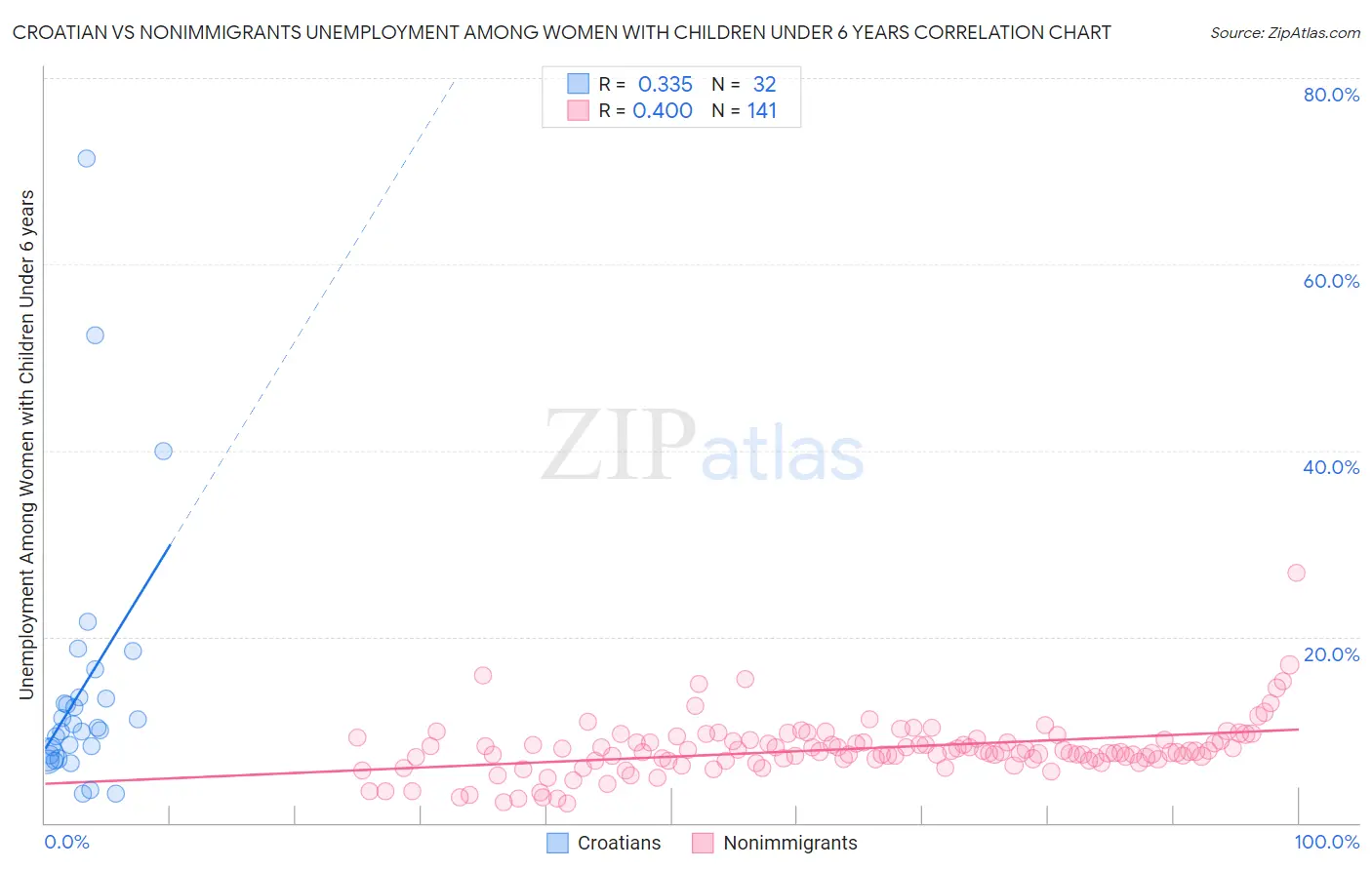 Croatian vs Nonimmigrants Unemployment Among Women with Children Under 6 years