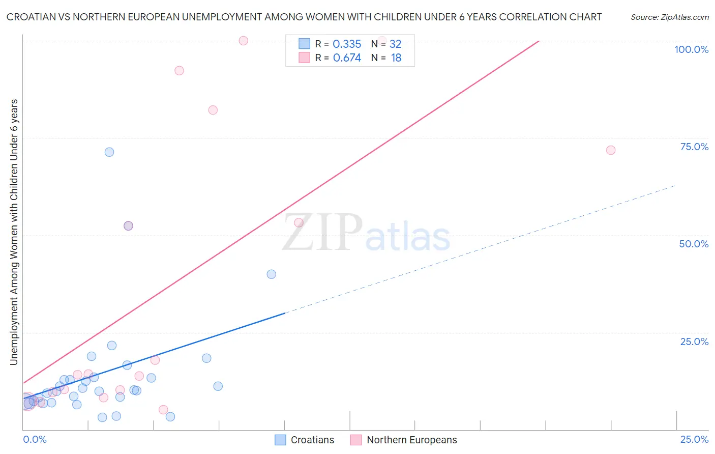 Croatian vs Northern European Unemployment Among Women with Children Under 6 years