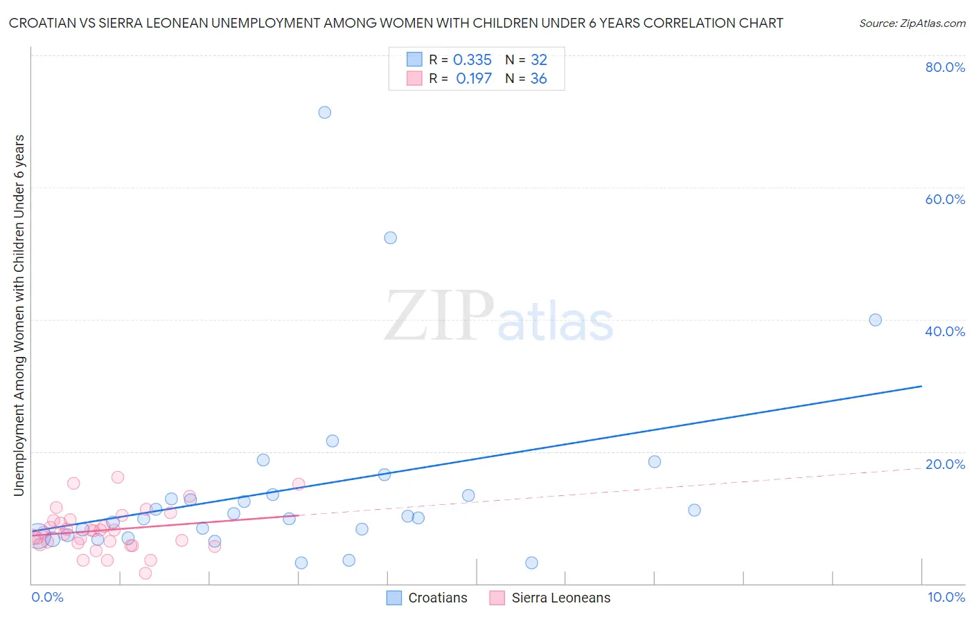 Croatian vs Sierra Leonean Unemployment Among Women with Children Under 6 years