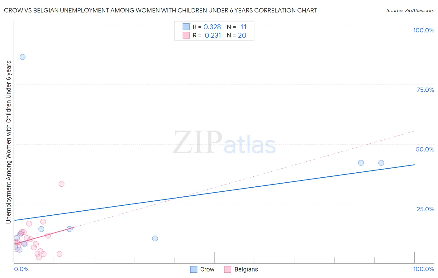 Crow vs Belgian Unemployment Among Women with Children Under 6 years