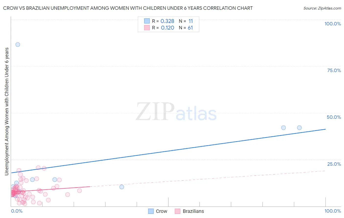 Crow vs Brazilian Unemployment Among Women with Children Under 6 years