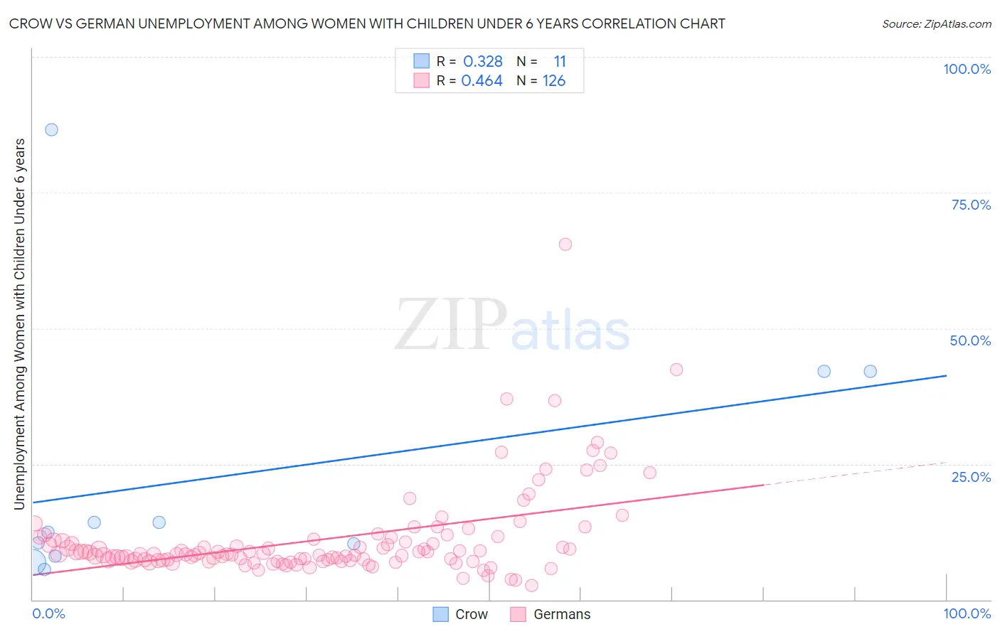 Crow vs German Unemployment Among Women with Children Under 6 years