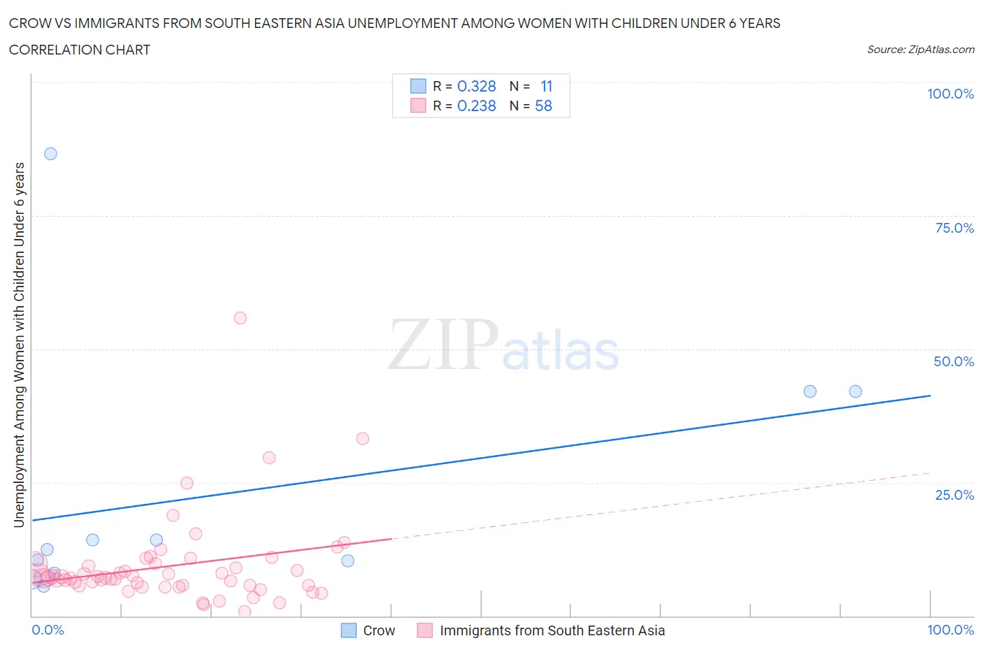 Crow vs Immigrants from South Eastern Asia Unemployment Among Women with Children Under 6 years