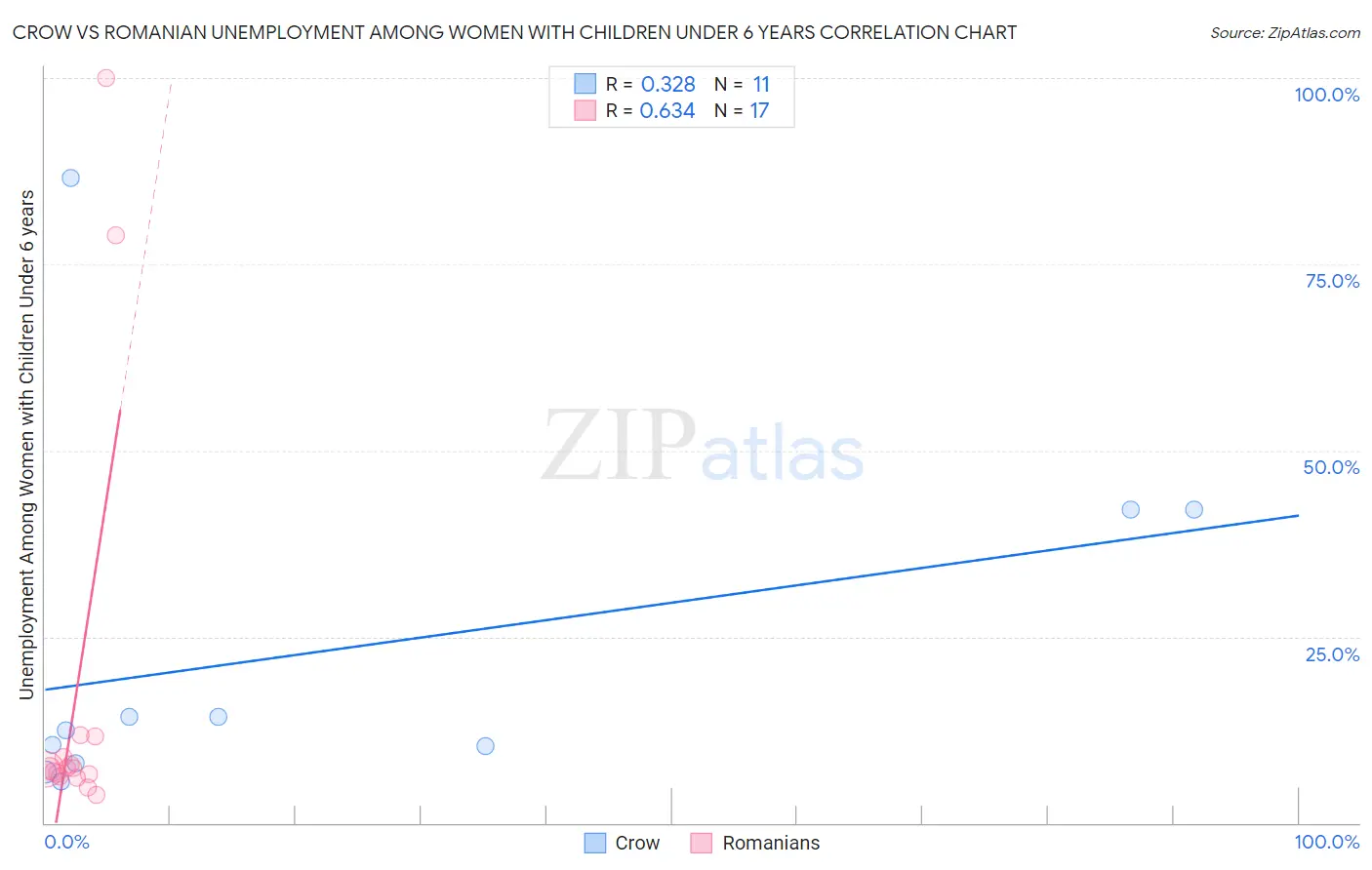 Crow vs Romanian Unemployment Among Women with Children Under 6 years