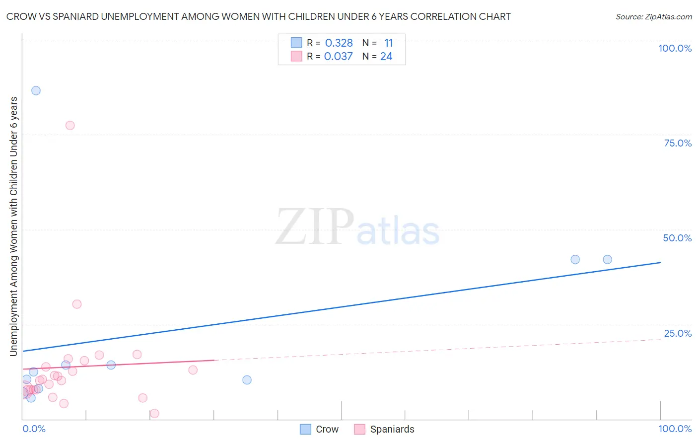 Crow vs Spaniard Unemployment Among Women with Children Under 6 years