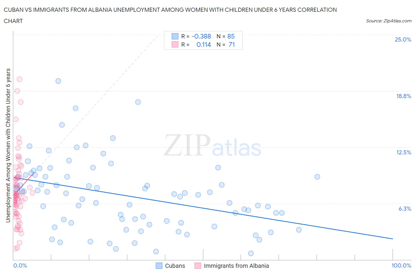 Cuban vs Immigrants from Albania Unemployment Among Women with Children Under 6 years