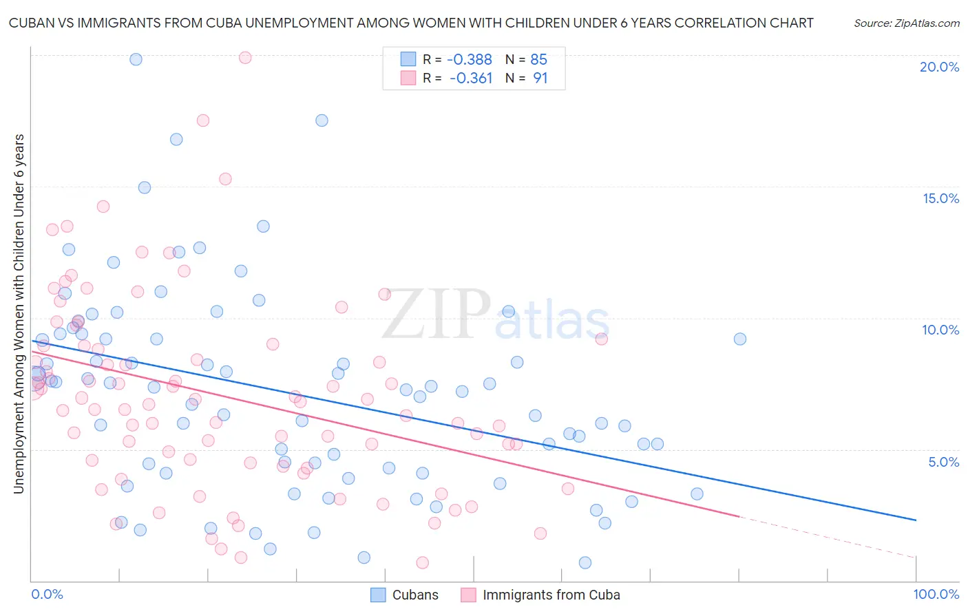 Cuban vs Immigrants from Cuba Unemployment Among Women with Children Under 6 years