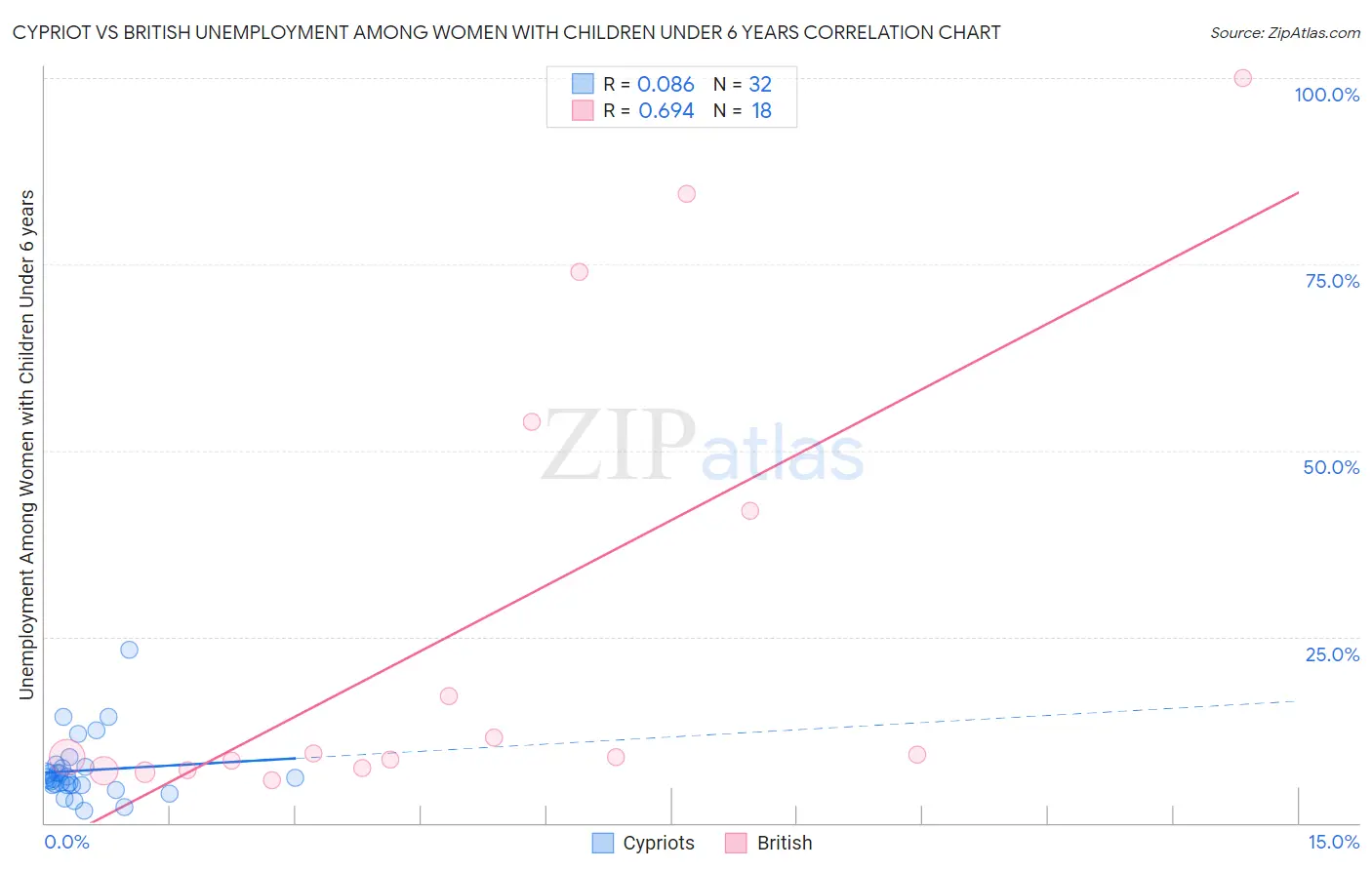 Cypriot vs British Unemployment Among Women with Children Under 6 years