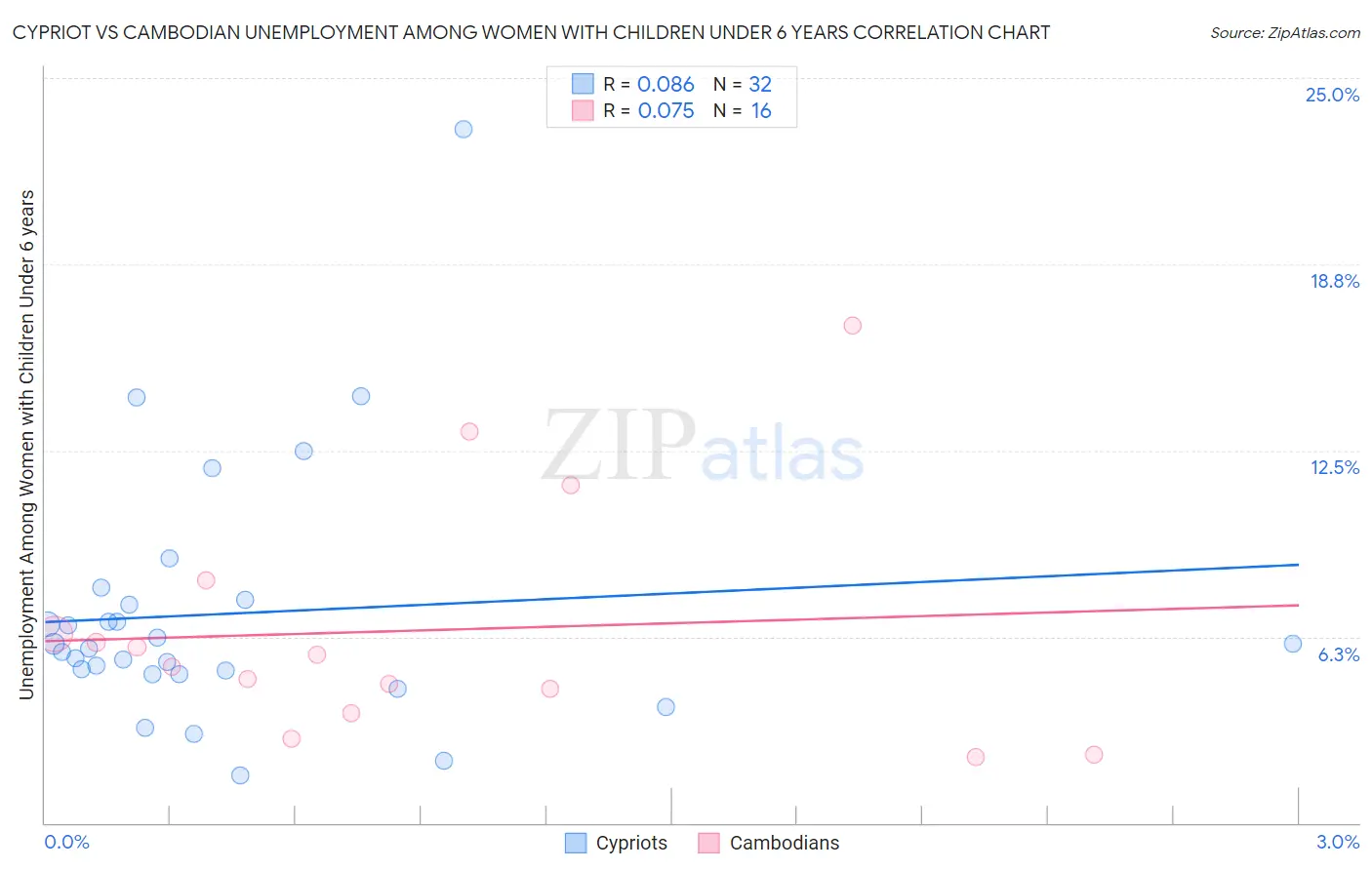 Cypriot vs Cambodian Unemployment Among Women with Children Under 6 years