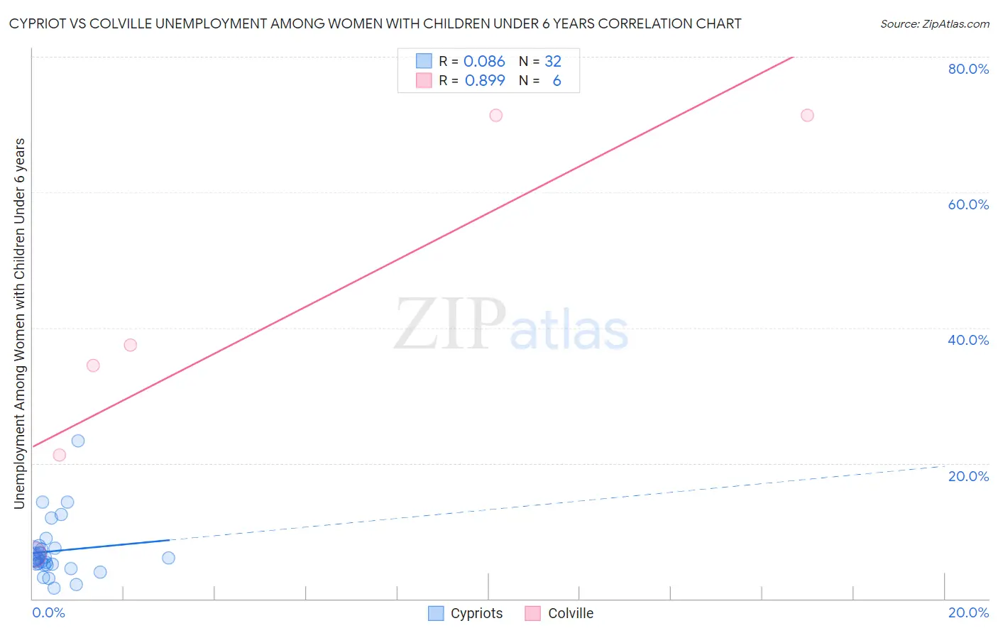 Cypriot vs Colville Unemployment Among Women with Children Under 6 years