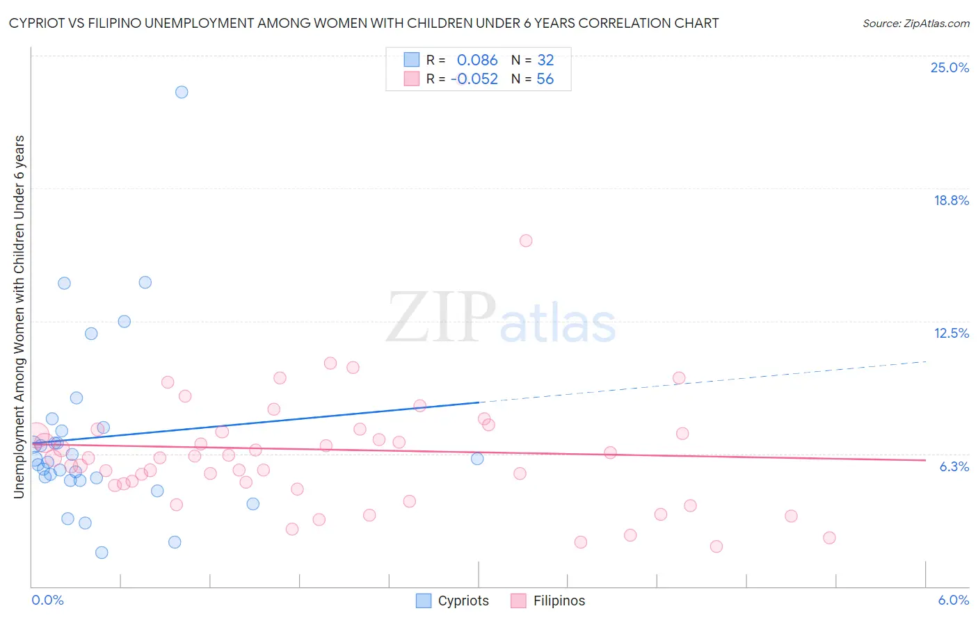 Cypriot vs Filipino Unemployment Among Women with Children Under 6 years