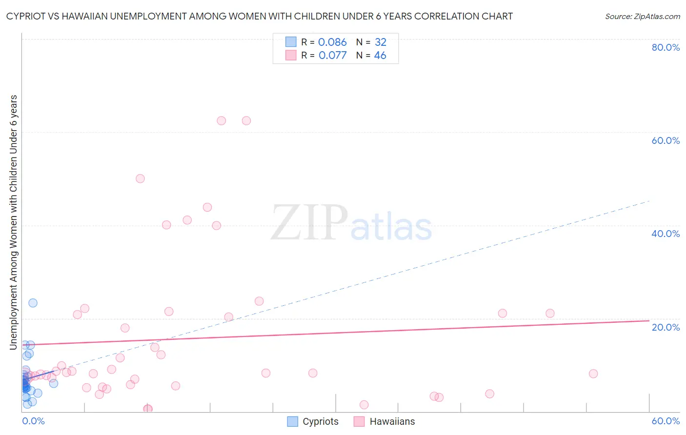 Cypriot vs Hawaiian Unemployment Among Women with Children Under 6 years