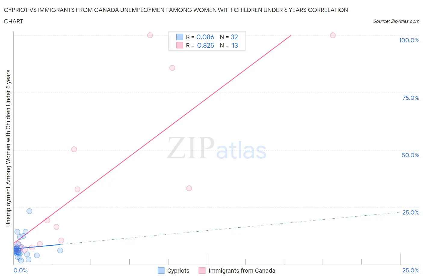 Cypriot vs Immigrants from Canada Unemployment Among Women with Children Under 6 years