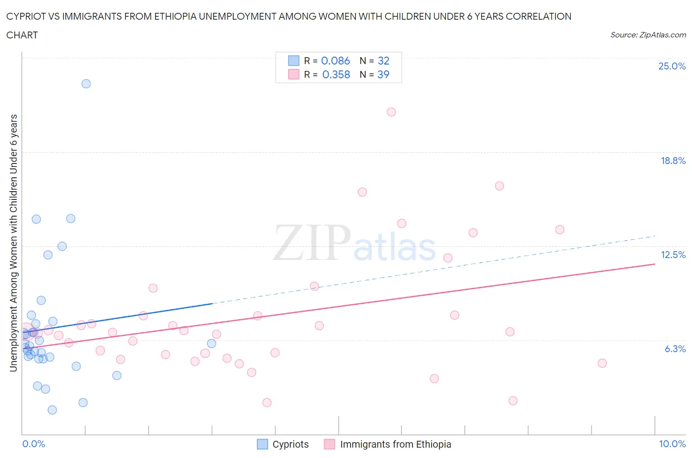 Cypriot vs Immigrants from Ethiopia Unemployment Among Women with Children Under 6 years