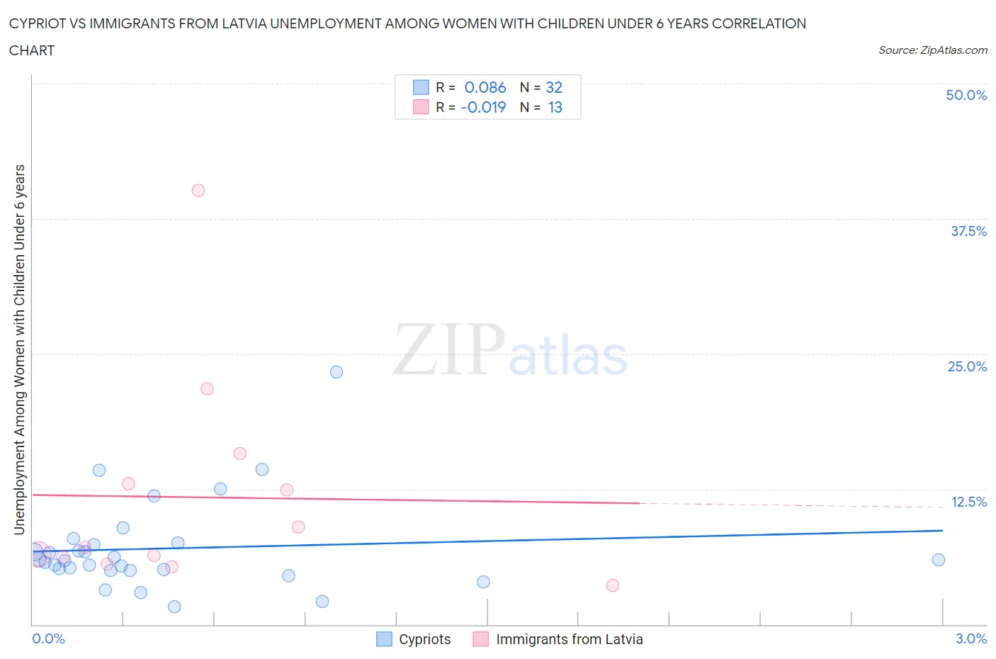 Cypriot vs Immigrants from Latvia Unemployment Among Women with Children Under 6 years