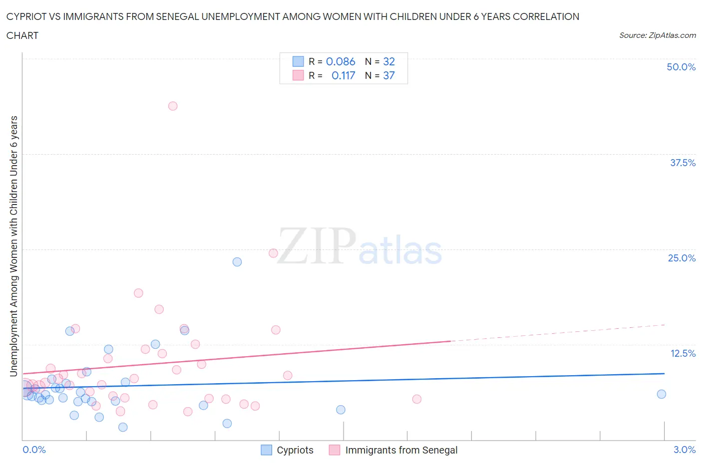 Cypriot vs Immigrants from Senegal Unemployment Among Women with Children Under 6 years