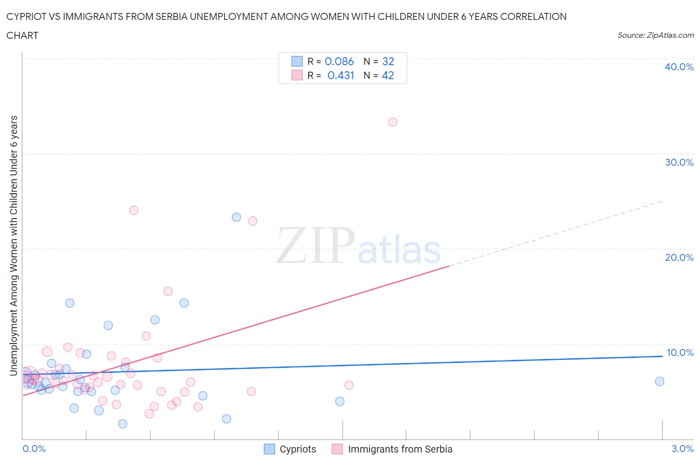 Cypriot vs Immigrants from Serbia Unemployment Among Women with Children Under 6 years