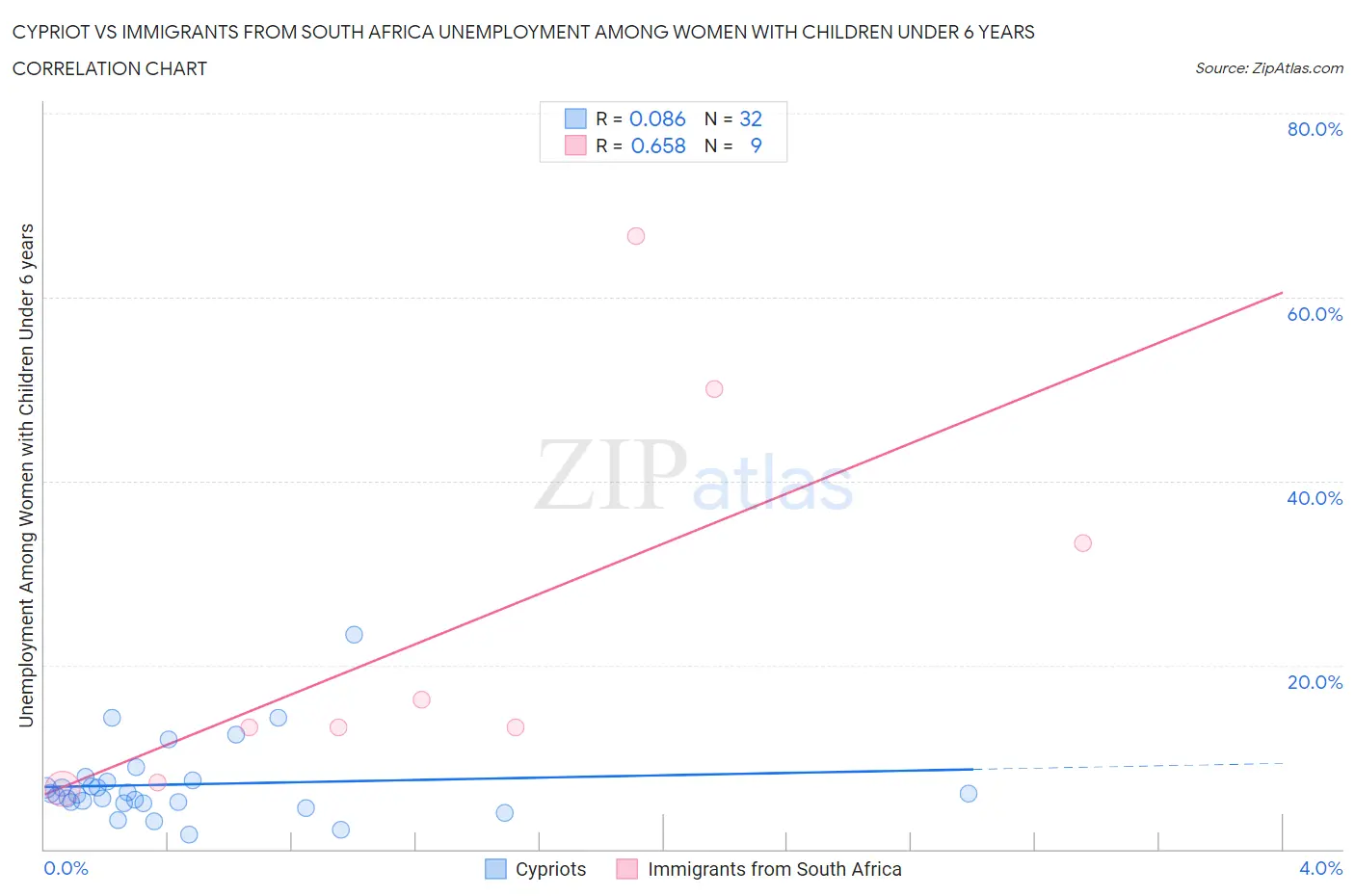 Cypriot vs Immigrants from South Africa Unemployment Among Women with Children Under 6 years