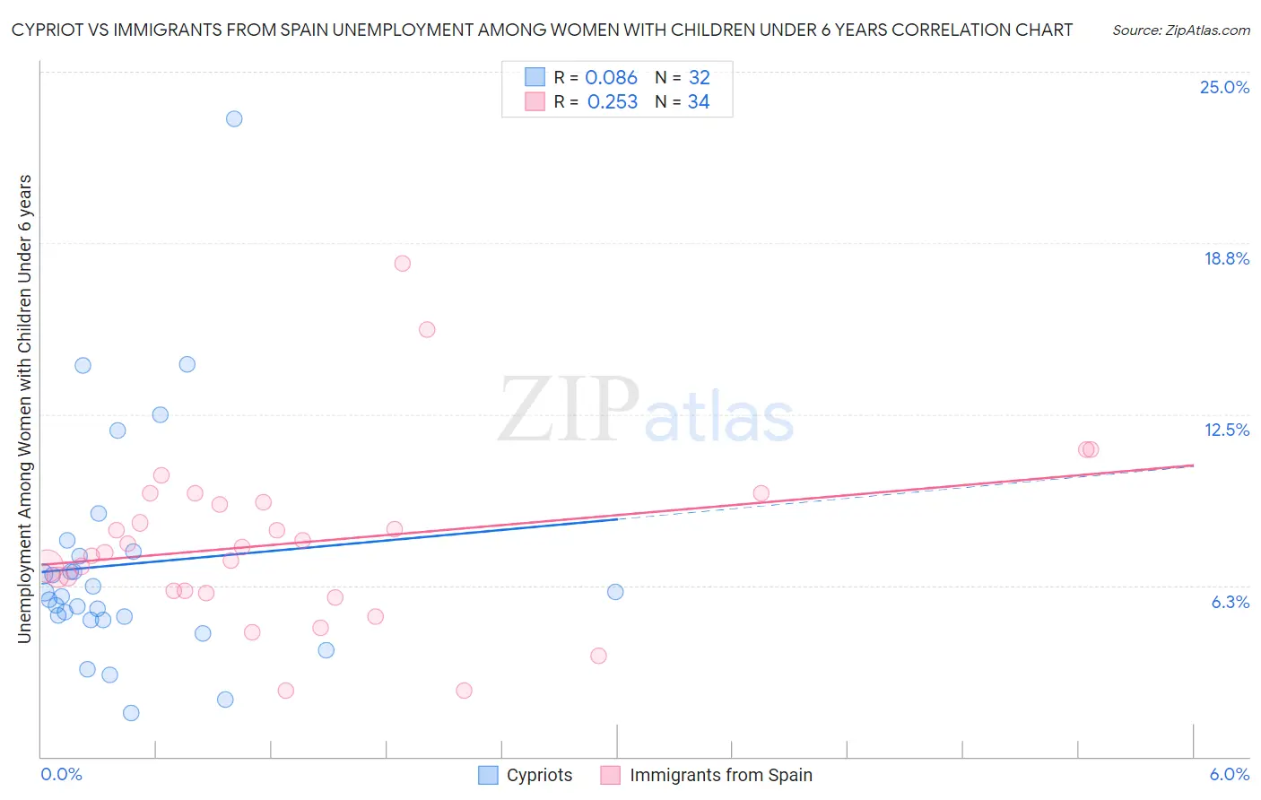 Cypriot vs Immigrants from Spain Unemployment Among Women with Children Under 6 years