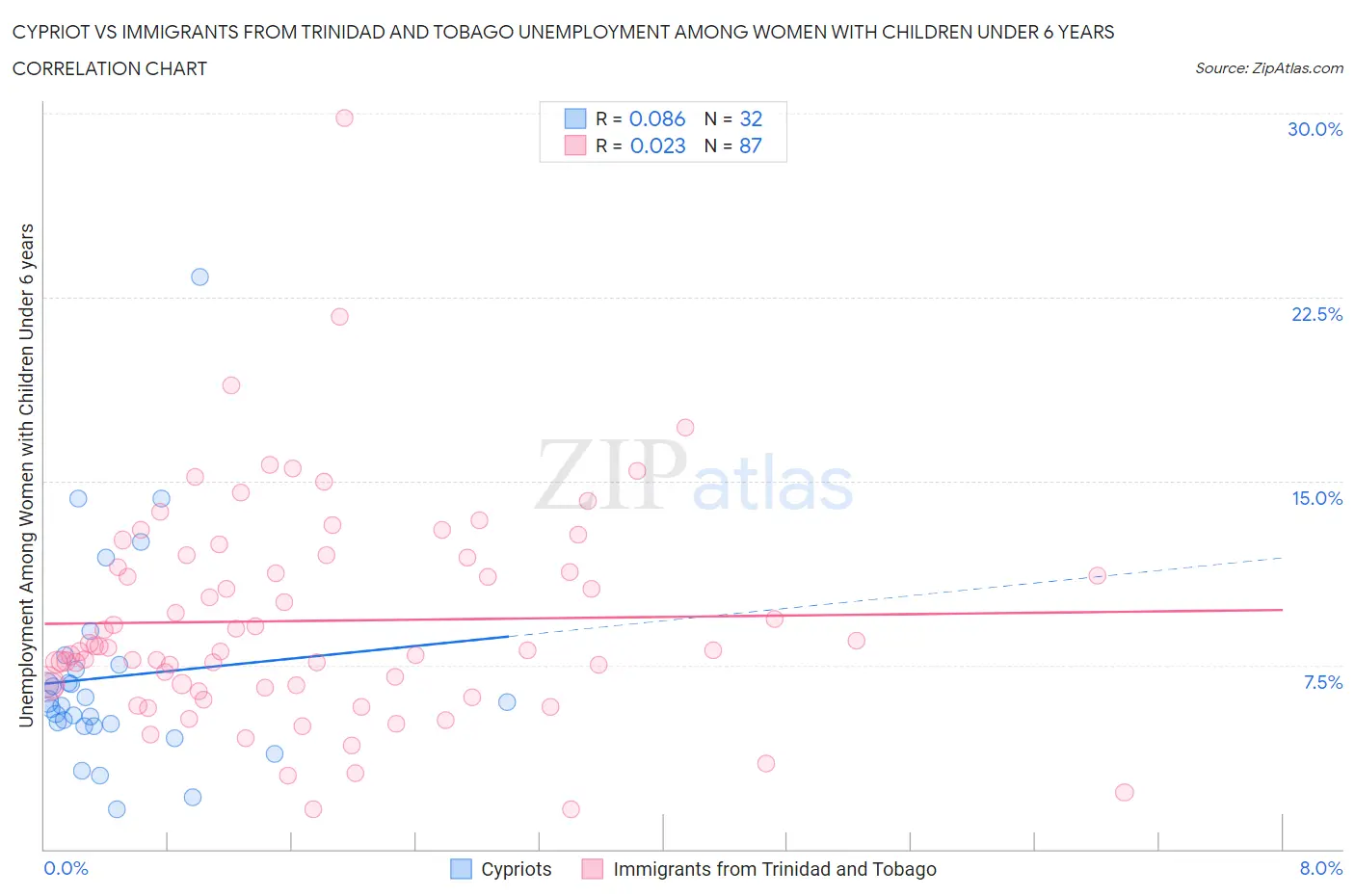 Cypriot vs Immigrants from Trinidad and Tobago Unemployment Among Women with Children Under 6 years