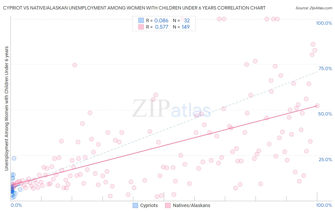 Cypriot vs Native/Alaskan Unemployment Among Women with Children Under 6 years