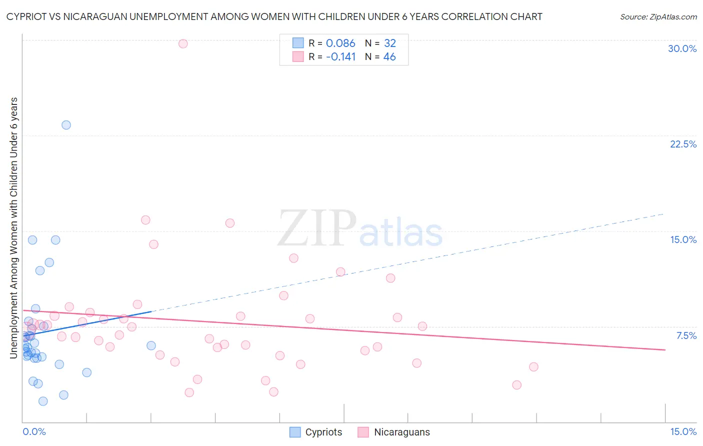 Cypriot vs Nicaraguan Unemployment Among Women with Children Under 6 years