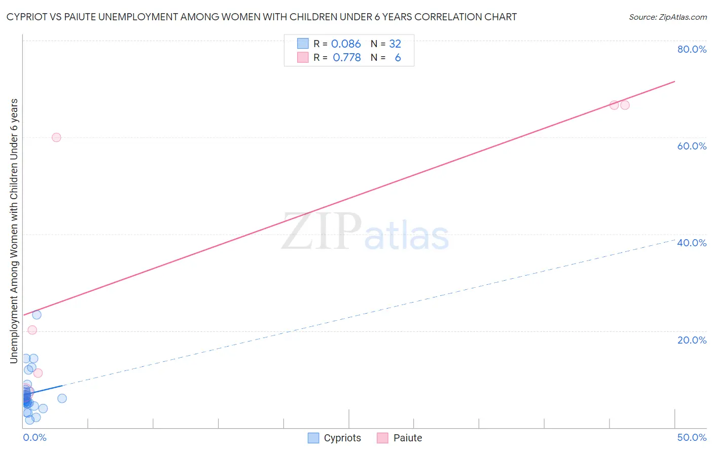 Cypriot vs Paiute Unemployment Among Women with Children Under 6 years