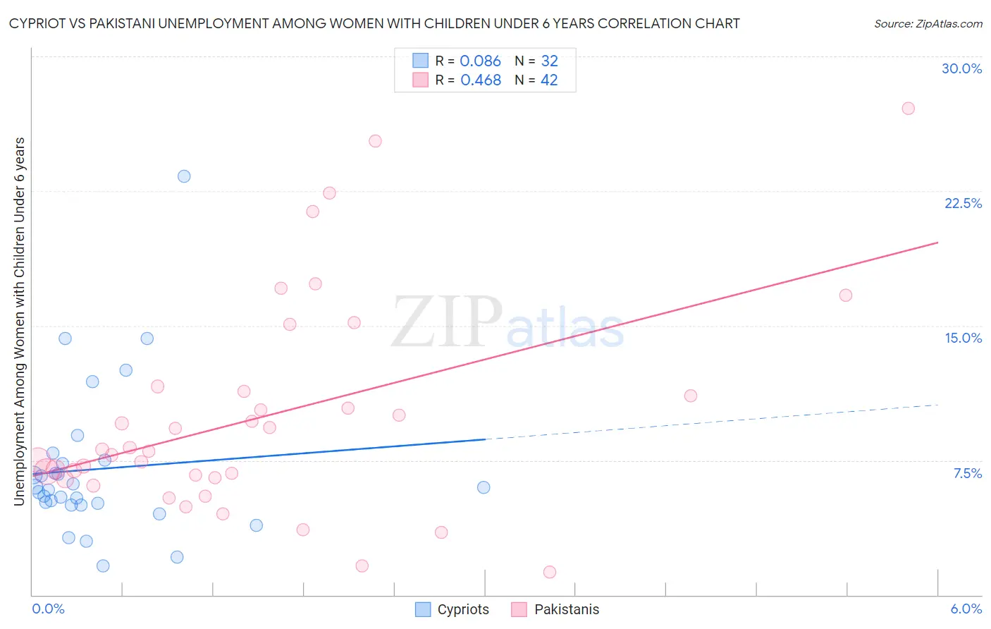 Cypriot vs Pakistani Unemployment Among Women with Children Under 6 years